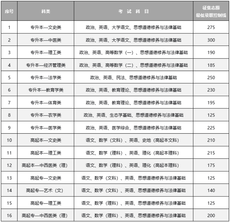 云南省2024年全國成人高校招生征集志愿將于12月17日進(jìn)行