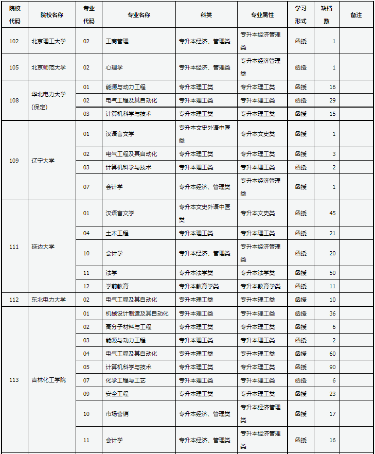 山西省2024年成人高校招生征集志愿公告第4號(hào)