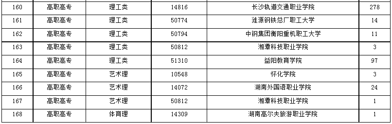 2024年湖南省成人高等學校招生第一次征集志愿計劃