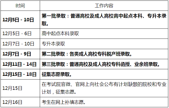 廣東省2024年成人高等學(xué)校錄取工作日程表