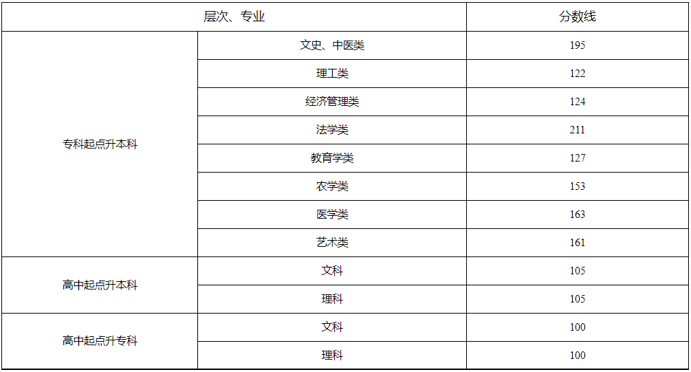 湖南省2024年成人高校招生錄取控制分?jǐn)?shù)線及征集志愿計劃公布時間和考生填報時間