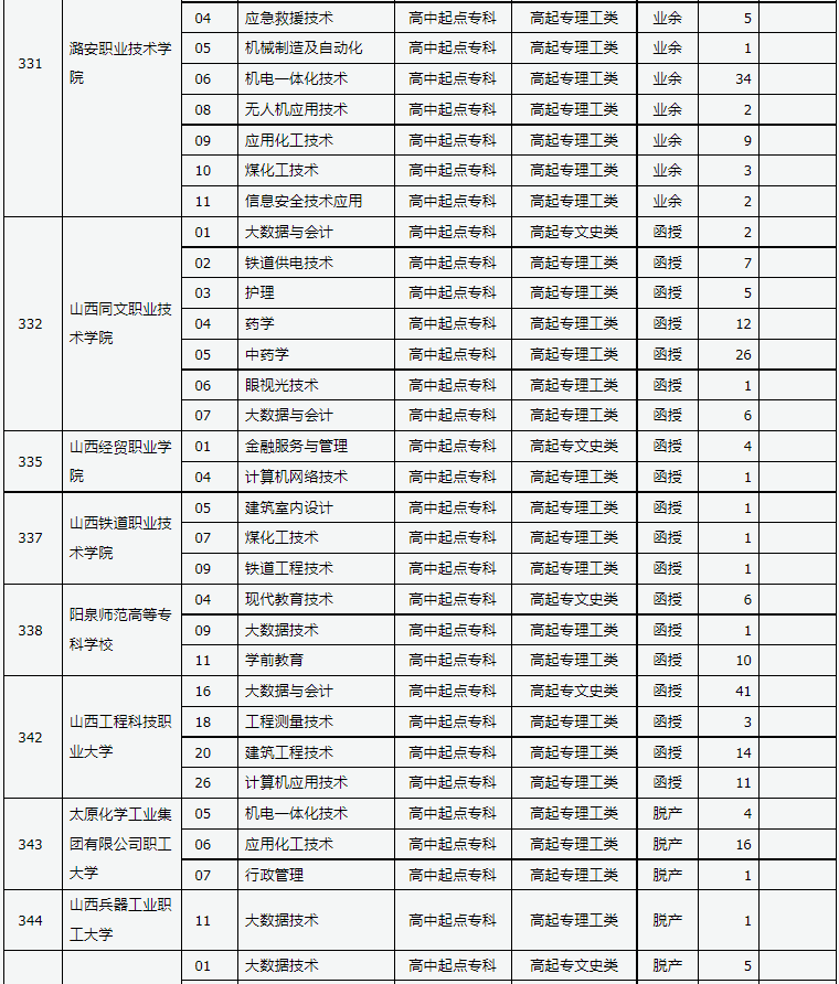 山西省2024年成人高校招生征集志愿公告第7號(hào)