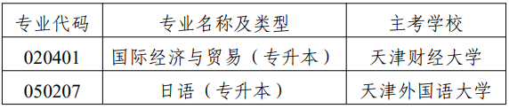 市考委關(guān)于?？继旖蚴懈叩冉逃詫W(xué)考試國際經(jīng)濟(jì)與貿(mào)易（專升本）等專業(yè)的通知