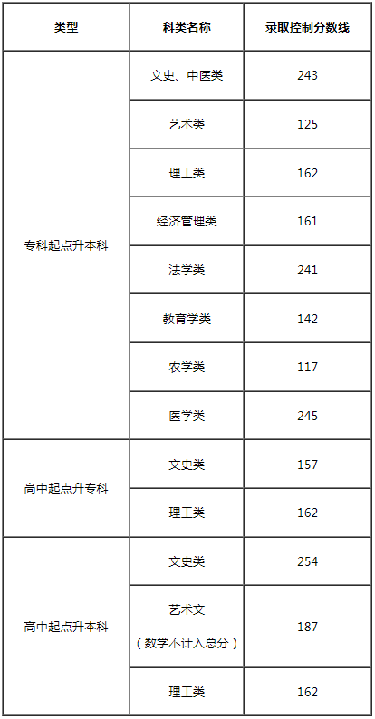 2024年天津成人高考錄取查詢(xún)時(shí)間為：12月14日9:00起