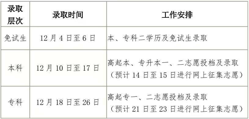 2024年黑龍江成人高考錄取查詢時間為：12月4日起