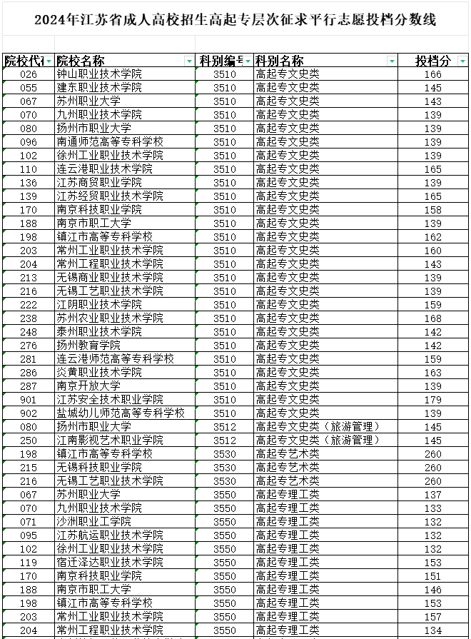 2024年江蘇省成人高校招生高起專層次征求平行志愿投檔分?jǐn)?shù)線