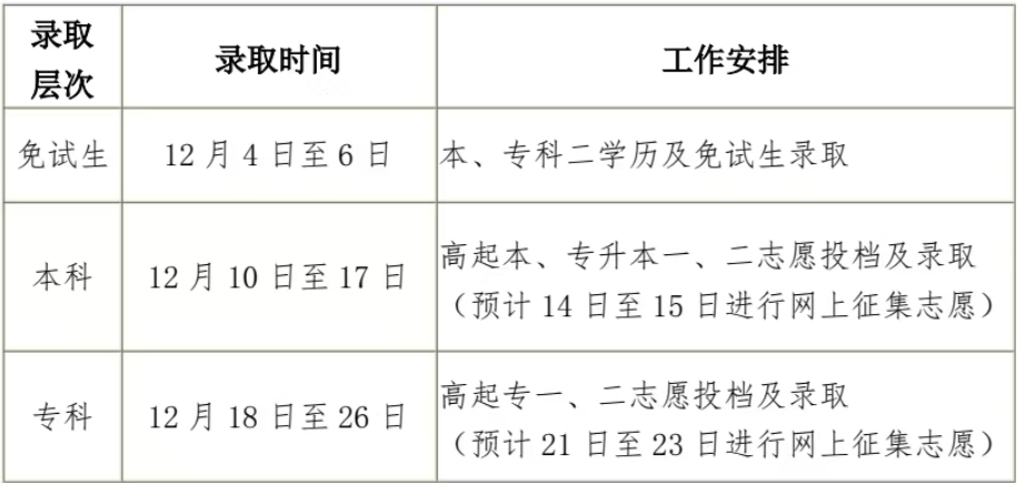 黑龍江省2024年全國(guó)成人高等學(xué)校招生錄取工作即將開(kāi)始