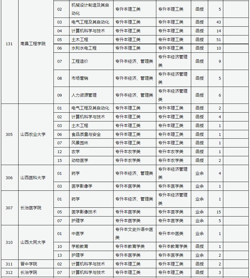 山西省2024年成人高校招生征集志愿公告第5號