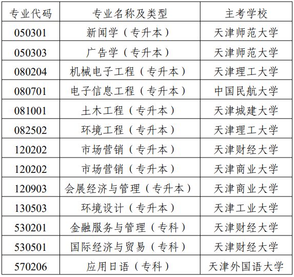 市考委關(guān)于?？继旖蚴懈叩冉逃詫W(xué)考試國際經(jīng)濟(jì)與貿(mào)易（專升本）等專業(yè)的通知