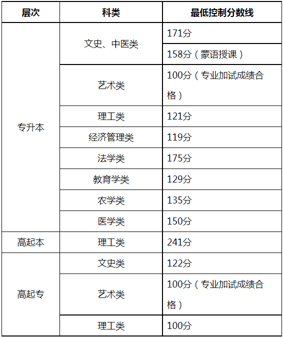 關于公布2024年內蒙古自治區(qū)成人高等學校招生錄取最低控制分數線及填報志愿時間的公告