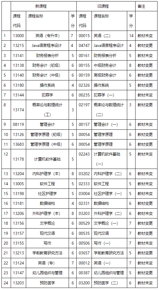 內蒙古招生考試信息網(wǎng)：高等教育自學考試新舊課程對照表