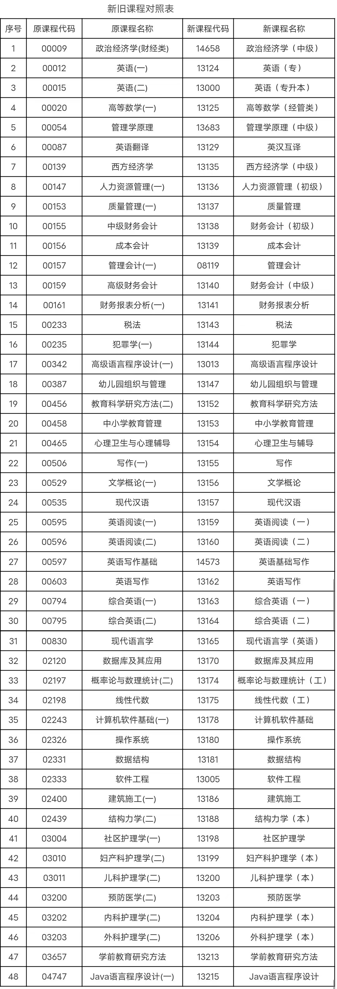 安徽省教育招生考試院關(guān)于調(diào)整部分自考課程名稱、課程代碼的通知