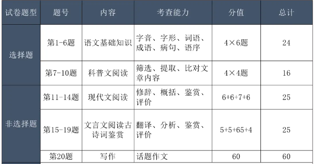 上海成人高考語文試題題型？