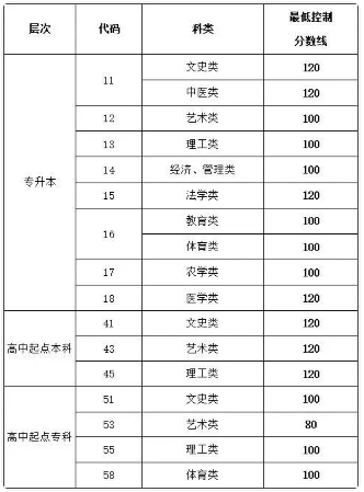 山東成人高考錄取分?jǐn)?shù)線？