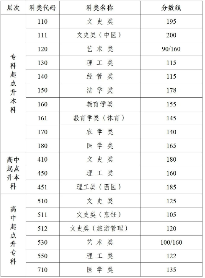 常州成人高考錄取要多少分？