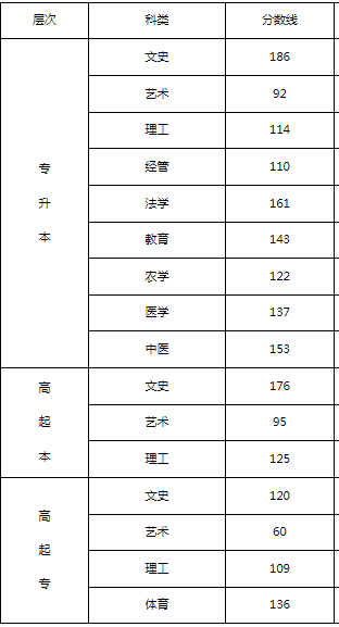 2023石家莊成人高考分?jǐn)?shù)線是多少？