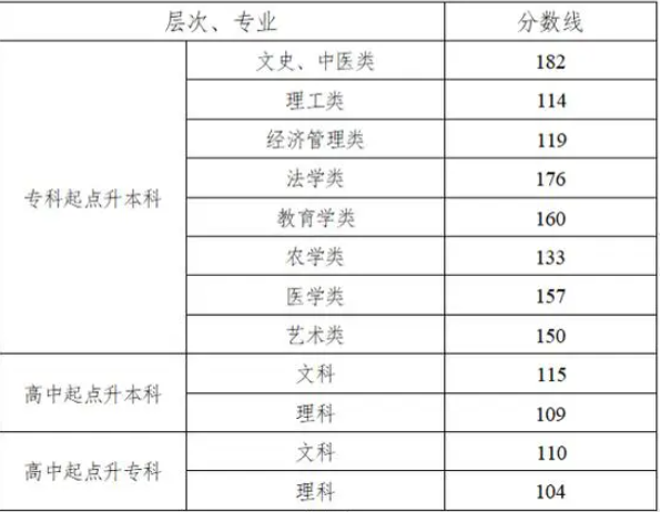 湖南成人高考錄取分?jǐn)?shù)線是多少？