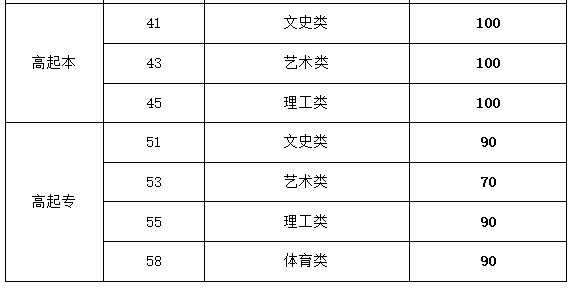 山東成人高考高升專分數線要多少？