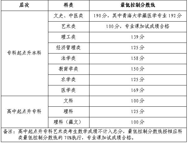 青海成人高考錄取要考多少分？