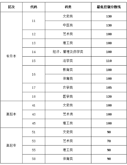 山東滕州成人高考分數(shù)線多少？