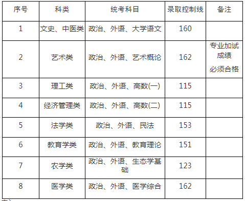 上海成人高考專(zhuān)升本要考多少分?jǐn)?shù)線(xiàn)？