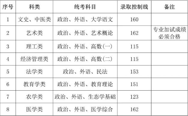 上海成人高考各校專升本錄取分?jǐn)?shù)線？