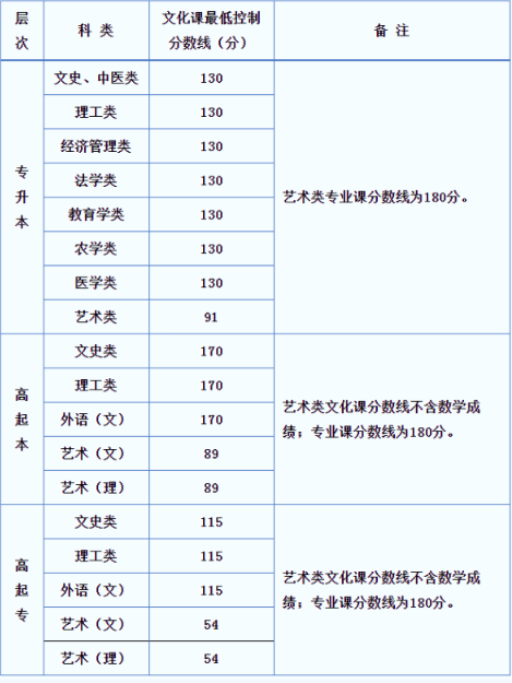 陜西成人高考會(huì)計(jì)分?jǐn)?shù)線(xiàn)？