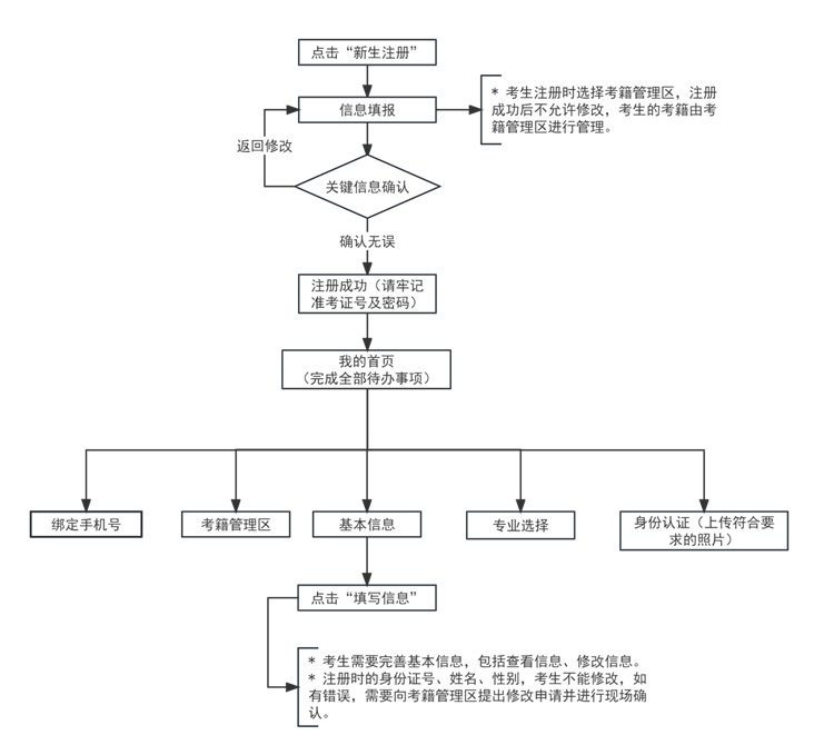 2024年下半年天津市高等教育自學(xué)考試報考須知