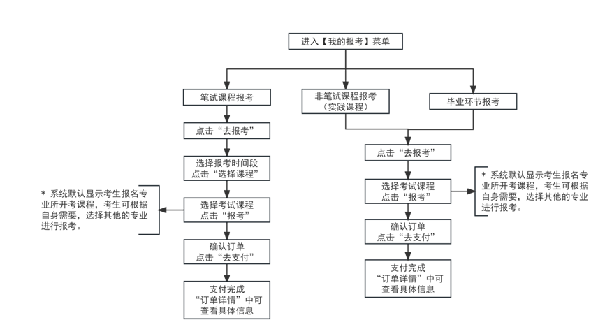 2024年下半年天津市高等教育自學(xué)考試報考須知