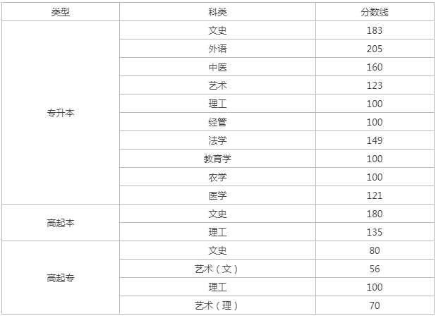 山西成人高考招生分?jǐn)?shù)線2023？