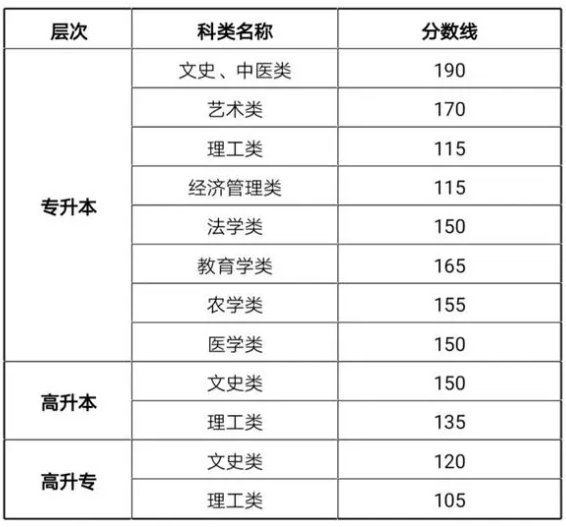 嘉峪關(guān)成人高考錄取要多少分？