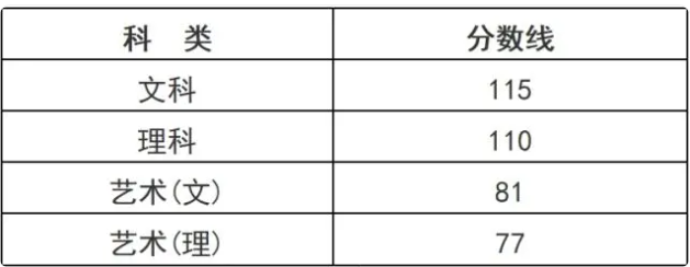 浙江成人高考高起專分?jǐn)?shù)線是多少？