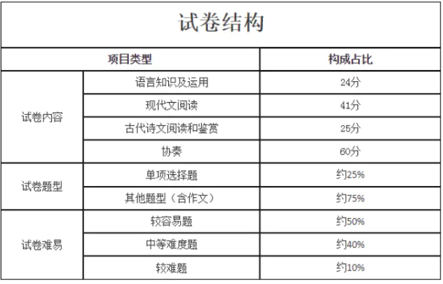 高起專成人高考題型語文？