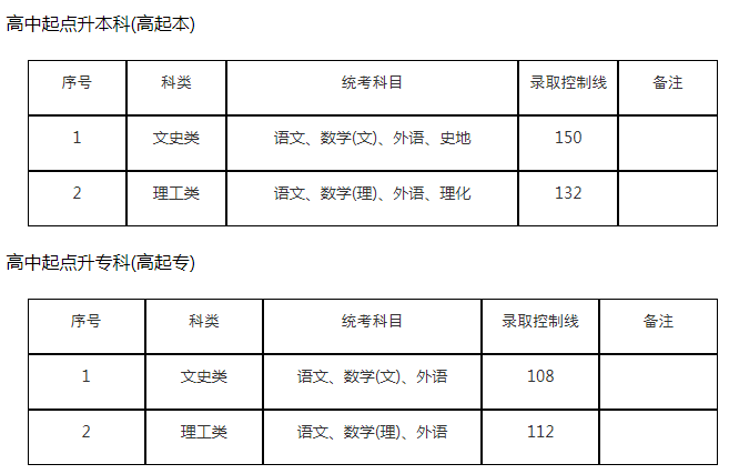 上海成人高考往年高中起點(diǎn)分?jǐn)?shù)線是多少？