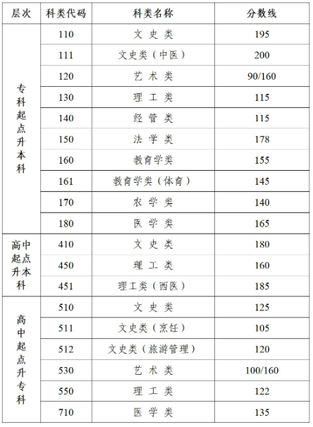 揚(yáng)州成人高考錄取要多少分？