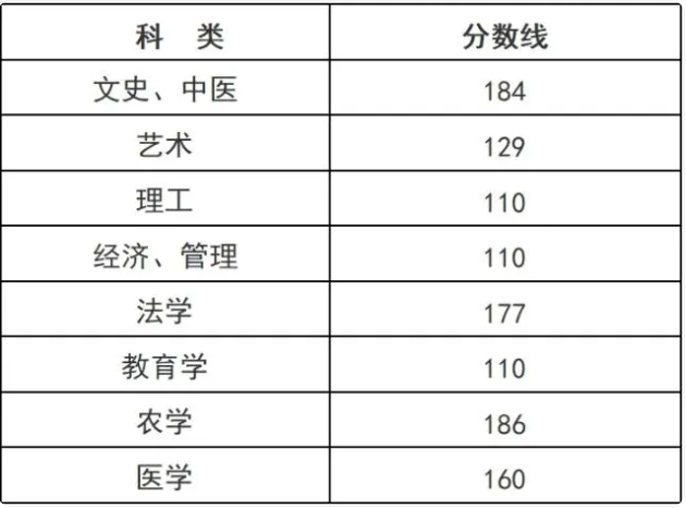 浙江成人高考專升本錄取線是多少分呢？