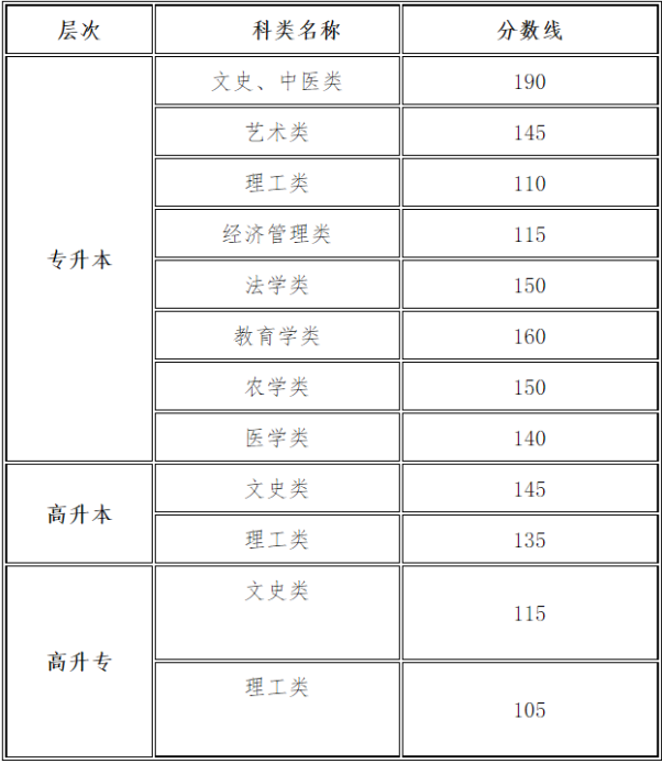 甘肅省成人高考錄取需要多少分？