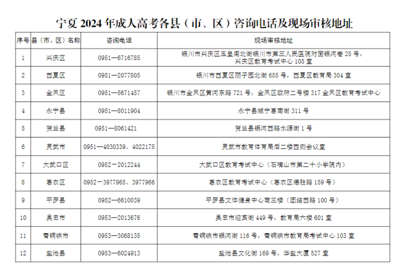 寧夏2024年成人高考各縣（市、區(qū)）咨詢電話及現(xiàn)場審核地址