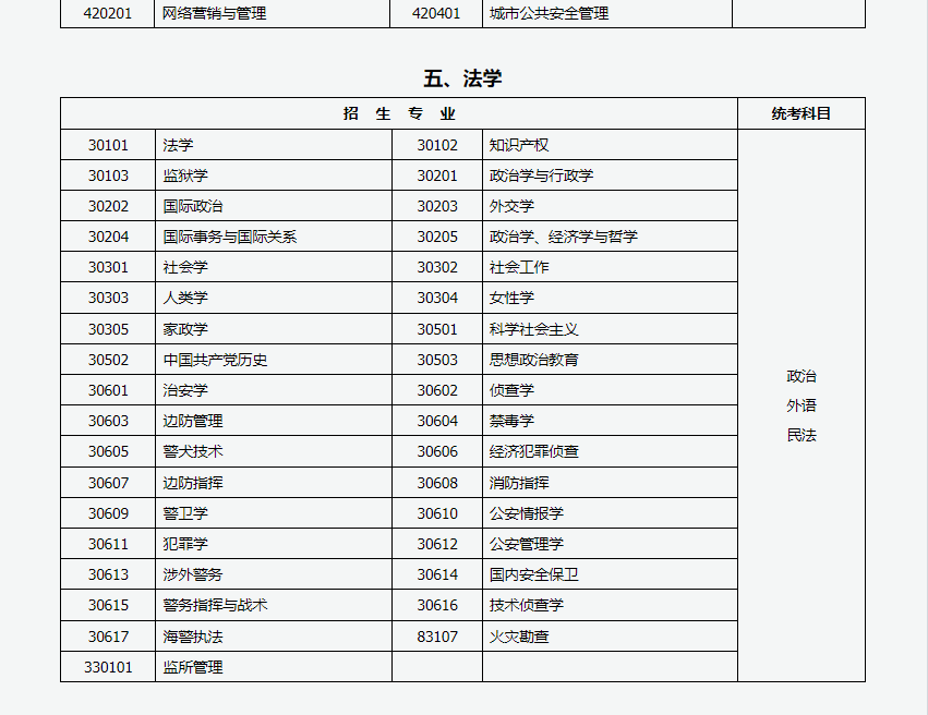 山西招生考試網(wǎng)：2024年成人高考專升本招生專業(yè)與統(tǒng)一考試科目對照表