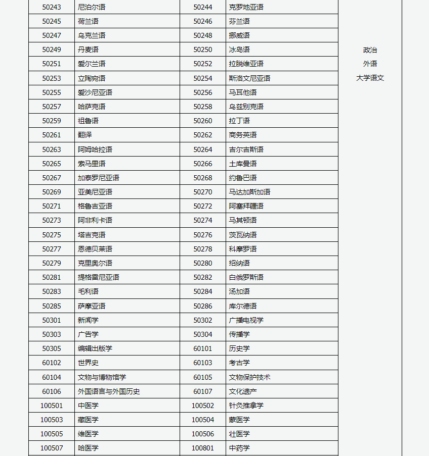 山西招生考試網(wǎng)：2024年成人高考專升本招生專業(yè)與統(tǒng)一考試科目對照表