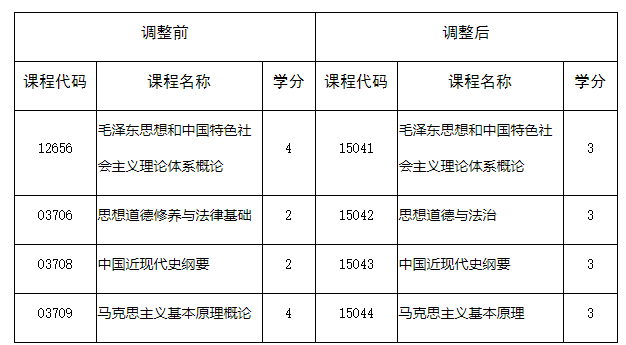 四川省教育考試院：關(guān)于調(diào)整我省高等教育自學(xué)考試思想政治理論課課程設(shè)置的通告