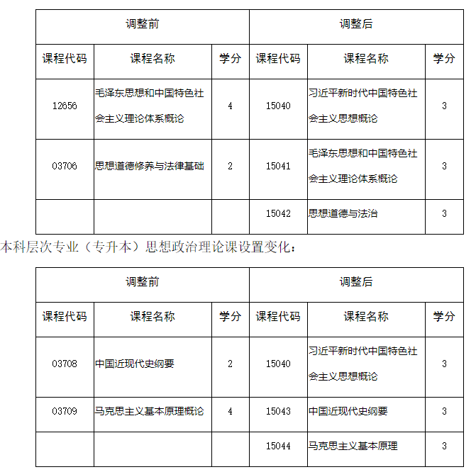 四川省教育考試院：關(guān)于調(diào)整我省高等教育自學(xué)考試思想政治理論課課程設(shè)置的通告