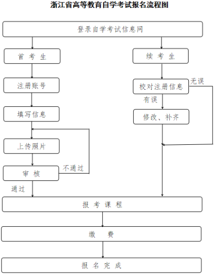 2025年4月浙江省高等教育自學(xué)考試報名公告