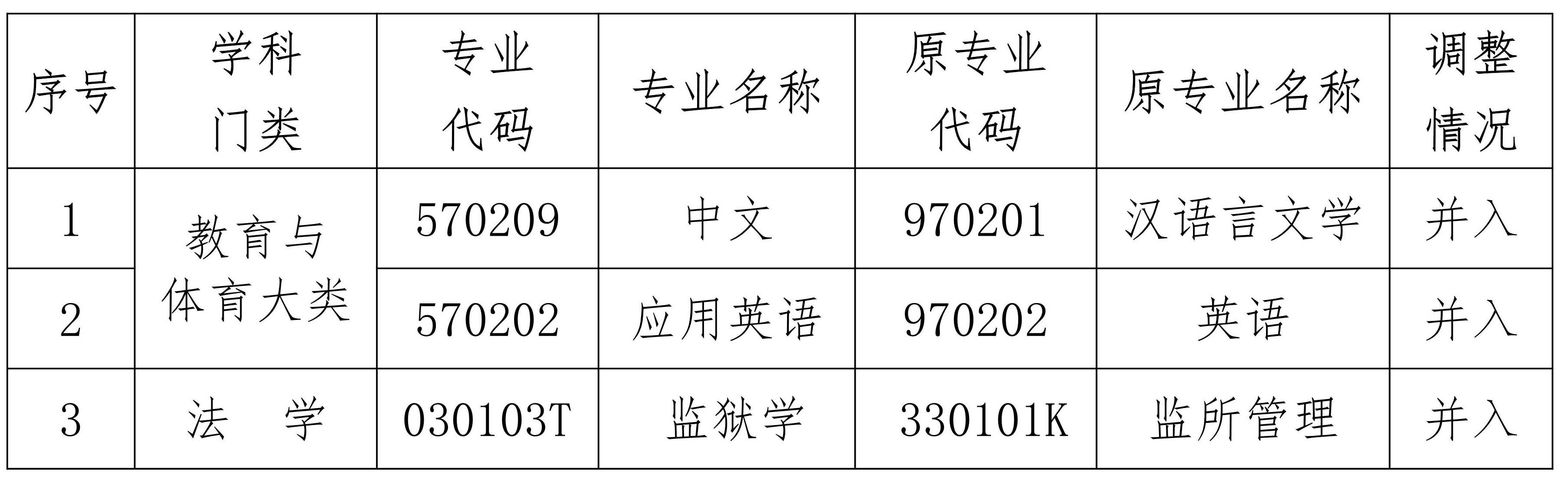 海南省考試局關(guān)于調(diào)整高等教育自學考試漢語言文學（?？疲┑热齻€停考專業(yè)的公告