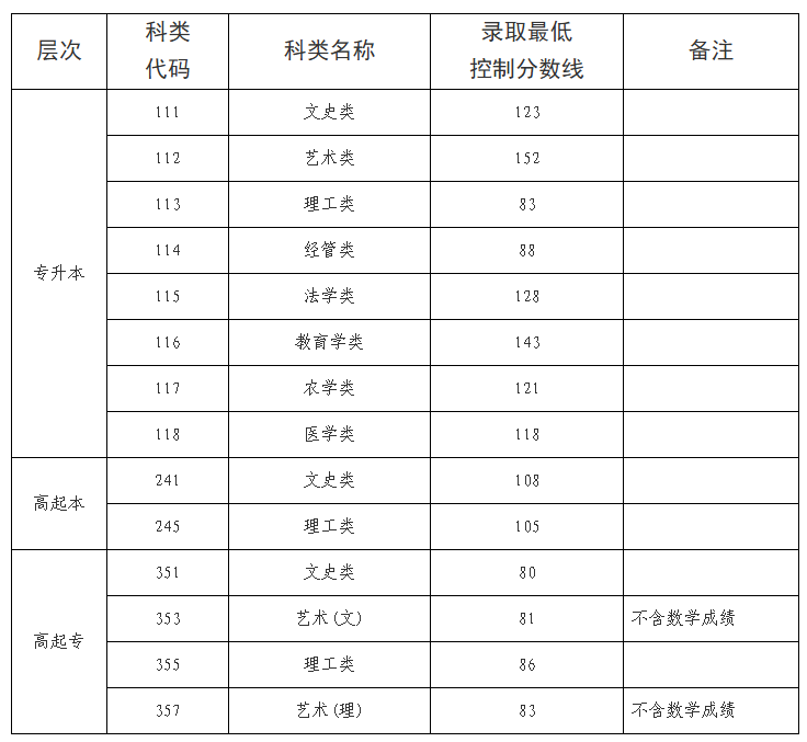 海南省2025年成人高等學校招生錄取最低控制分數(shù)線公告