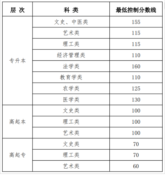 黑龍江省公布2025年成人高等學校招生最低錄取控制分數(shù)線 黑龍江省公布2025年成人高等學校招生最低錄取控制分數(shù)線
