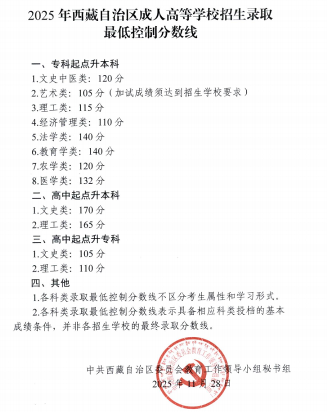 2025年西藏自治區(qū)成人高等學校招生錄取最低控制分數(shù)線