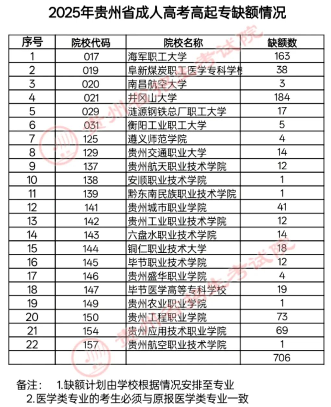 關(guān)于貴州省2025年成人高校招生征集志愿的通告 關(guān)于貴州省2025年成人高校招生征集志愿的通告