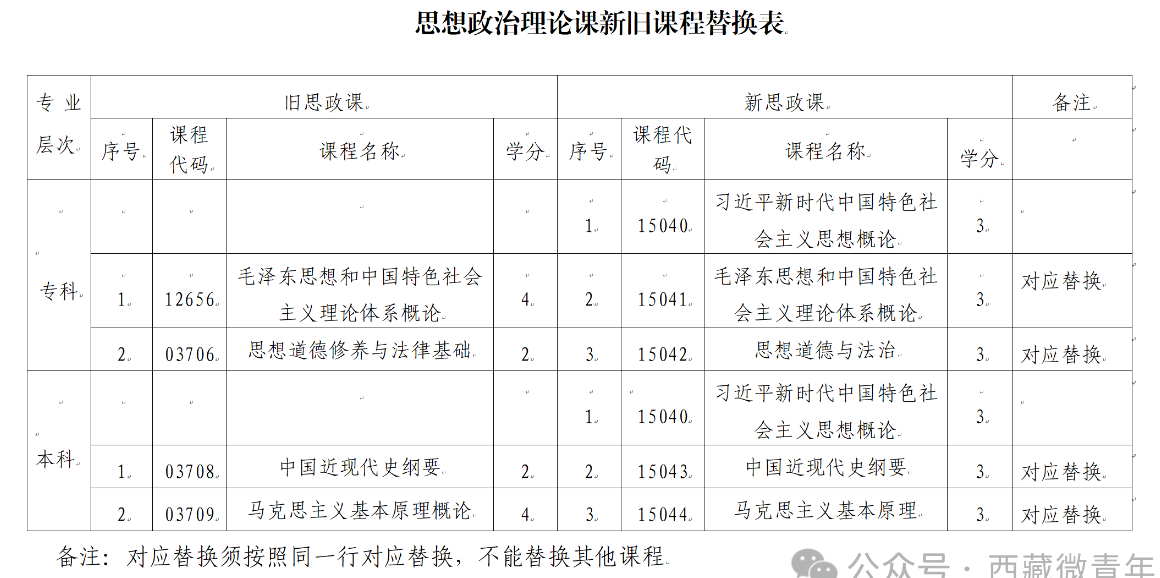 西藏自治區(qū)教育考試院：關于調整自考專業(yè)課程的公告