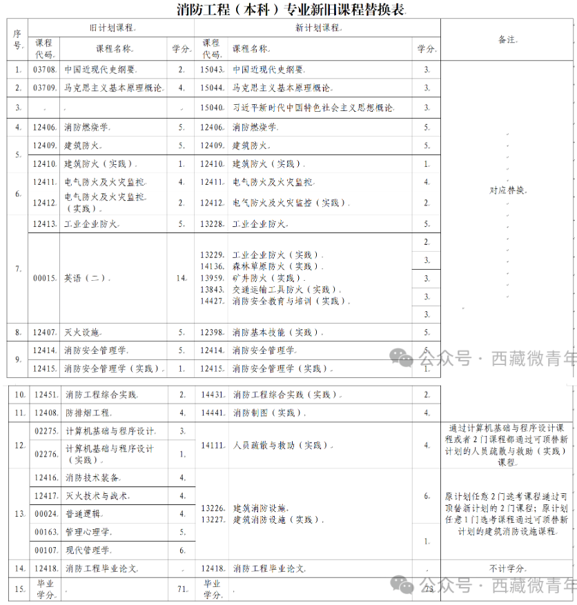 西藏自治區(qū)教育考試院：關于調整自考專業(yè)課程的公告